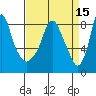 Coyote Creek tide chart for Friday, April 15, 2022