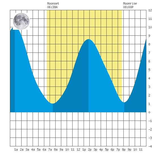 Coyote Creek tide chart for Saturday, April 16, 2022
