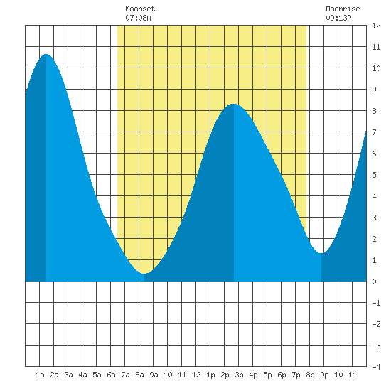 Coyote Creek tide chart for Sunday, April 17, 2022
