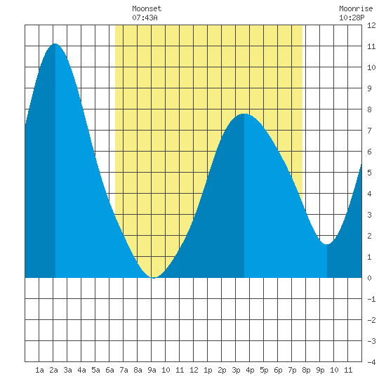 Coyote Creek tide chart for Monday, April 18, 2022