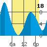 Coyote Creek tide chart for Monday, April 18, 2022