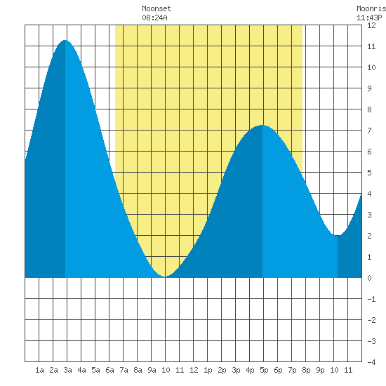 Coyote Creek tide chart for Tuesday, April 19, 2022