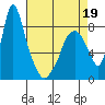 Coyote Creek tide chart for Tuesday, April 19, 2022