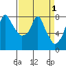Coyote Creek tide chart for Friday, April 1, 2022