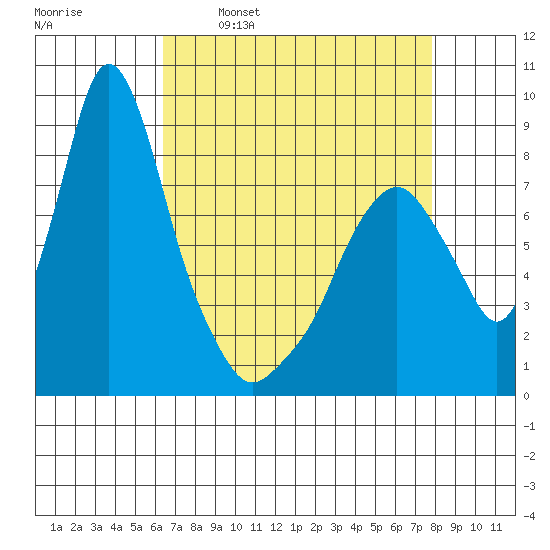 Coyote Creek tide chart for Wednesday, April 20, 2022
