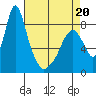 Coyote Creek tide chart for Wednesday, April 20, 2022