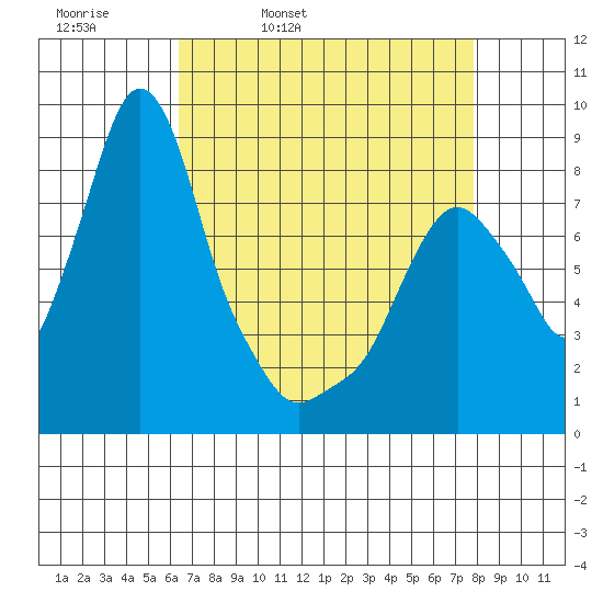 Coyote Creek tide chart for Thursday, April 21, 2022