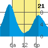 Coyote Creek tide chart for Thursday, April 21, 2022