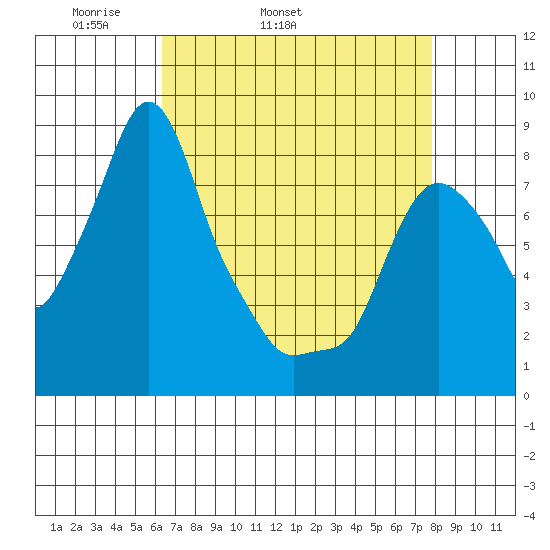 Coyote Creek tide chart for Friday, April 22, 2022