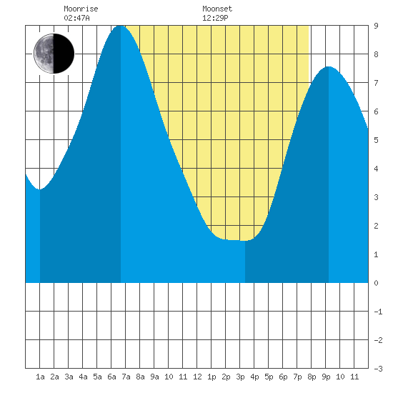 Coyote Creek tide chart for Saturday, April 23, 2022