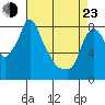 Coyote Creek tide chart for Saturday, April 23, 2022