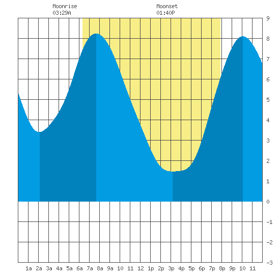 Coyote Creek tide chart for Sunday, April 24, 2022