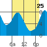 Coyote Creek tide chart for Monday, April 25, 2022