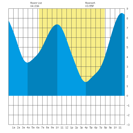 Coyote Creek tide chart for Tuesday, April 26, 2022