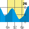 Coyote Creek tide chart for Tuesday, April 26, 2022