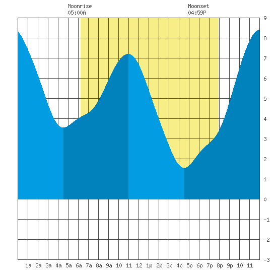 Coyote Creek tide chart for Wednesday, April 27, 2022