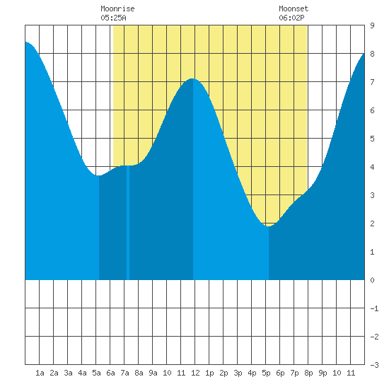 Coyote Creek tide chart for Thursday, April 28, 2022