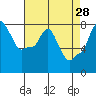 Coyote Creek tide chart for Thursday, April 28, 2022