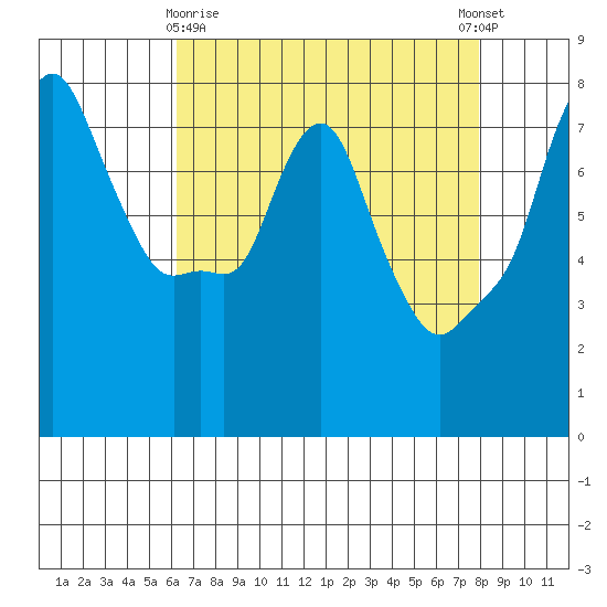 Coyote Creek tide chart for Friday, April 29, 2022