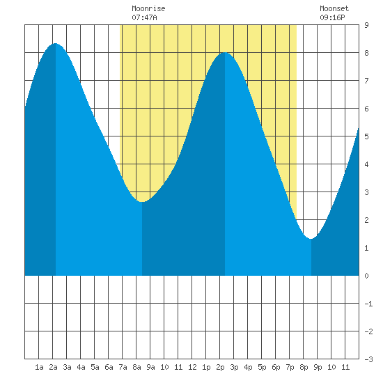 Coyote Creek tide chart for Saturday, April 2, 2022