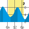 Coyote Creek tide chart for Saturday, April 2, 2022