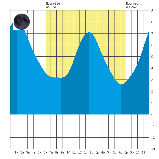 Coyote Creek tide chart for Saturday, April 30, 2022
