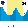 Coyote Creek tide chart for Saturday, April 30, 2022