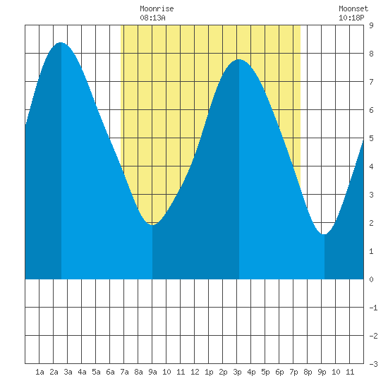 Coyote Creek tide chart for Sunday, April 3, 2022