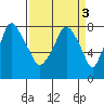 Coyote Creek tide chart for Sunday, April 3, 2022