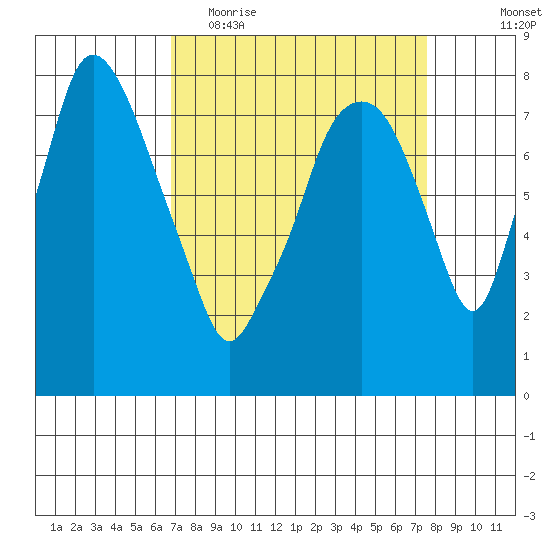 Coyote Creek tide chart for Monday, April 4, 2022