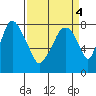 Coyote Creek tide chart for Monday, April 4, 2022