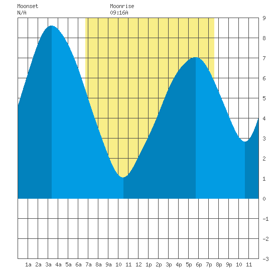 Coyote Creek tide chart for Tuesday, April 5, 2022