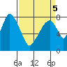 Coyote Creek tide chart for Tuesday, April 5, 2022