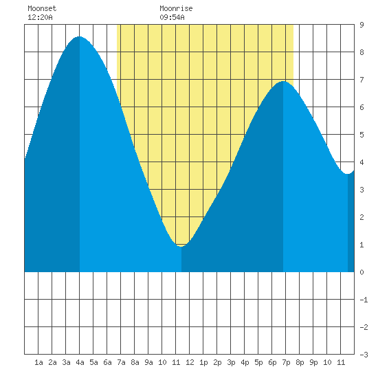 Coyote Creek tide chart for Wednesday, April 6, 2022