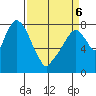 Coyote Creek tide chart for Wednesday, April 6, 2022