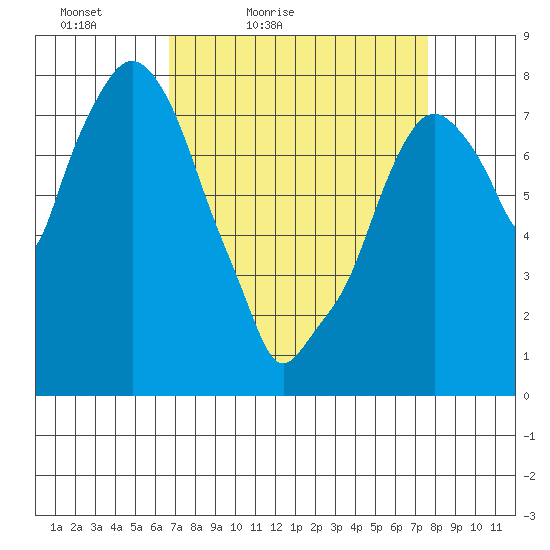 Coyote Creek tide chart for Thursday, April 7, 2022