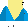 Coyote Creek tide chart for Thursday, April 7, 2022