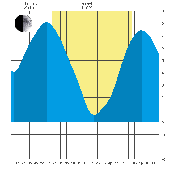 Coyote Creek tide chart for Friday, April 8, 2022