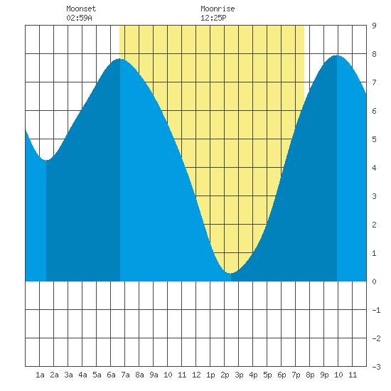 Coyote Creek tide chart for Saturday, April 9, 2022