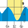 Coyote Creek tide chart for Saturday, April 9, 2022