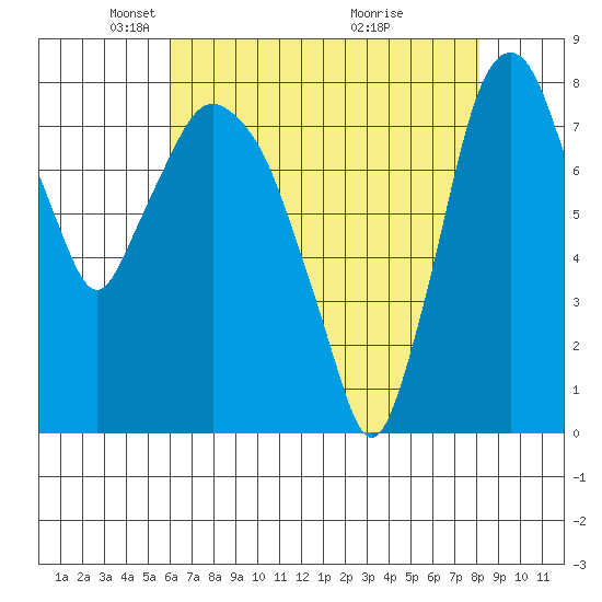 Coyote Creek tide chart for Tuesday, May 10, 2022