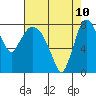 Coyote Creek tide chart for Tuesday, May 10, 2022