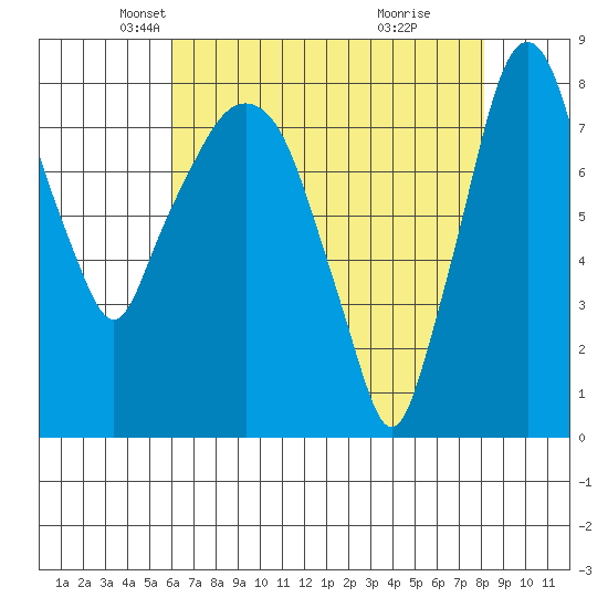 Coyote Creek tide chart for Wednesday, May 11, 2022