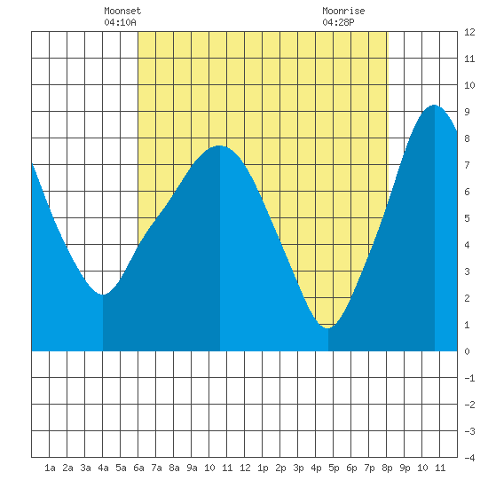 Coyote Creek tide chart for Thursday, May 12, 2022