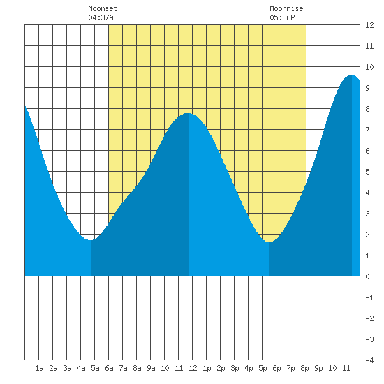 Coyote Creek tide chart for Friday, May 13, 2022
