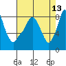 Coyote Creek tide chart for Friday, May 13, 2022