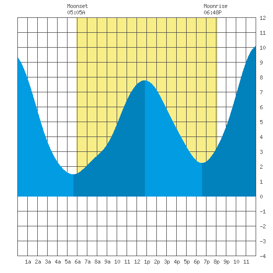 Coyote Creek tide chart for Saturday, May 14, 2022