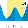 Coyote Creek tide chart for Saturday, May 14, 2022
