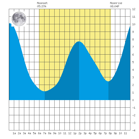Coyote Creek tide chart for Sunday, May 15, 2022