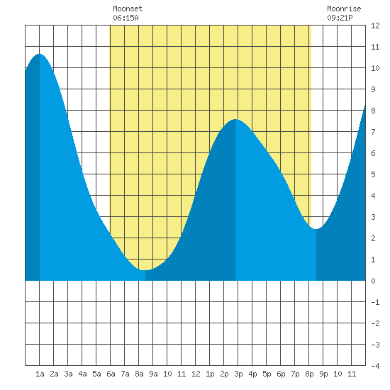 Coyote Creek tide chart for Monday, May 16, 2022